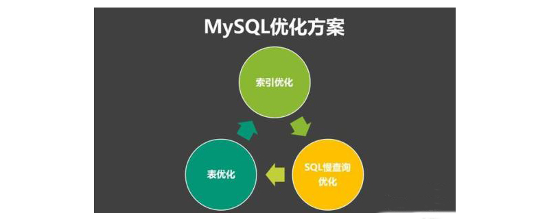 如何通过索引对MySQL优化