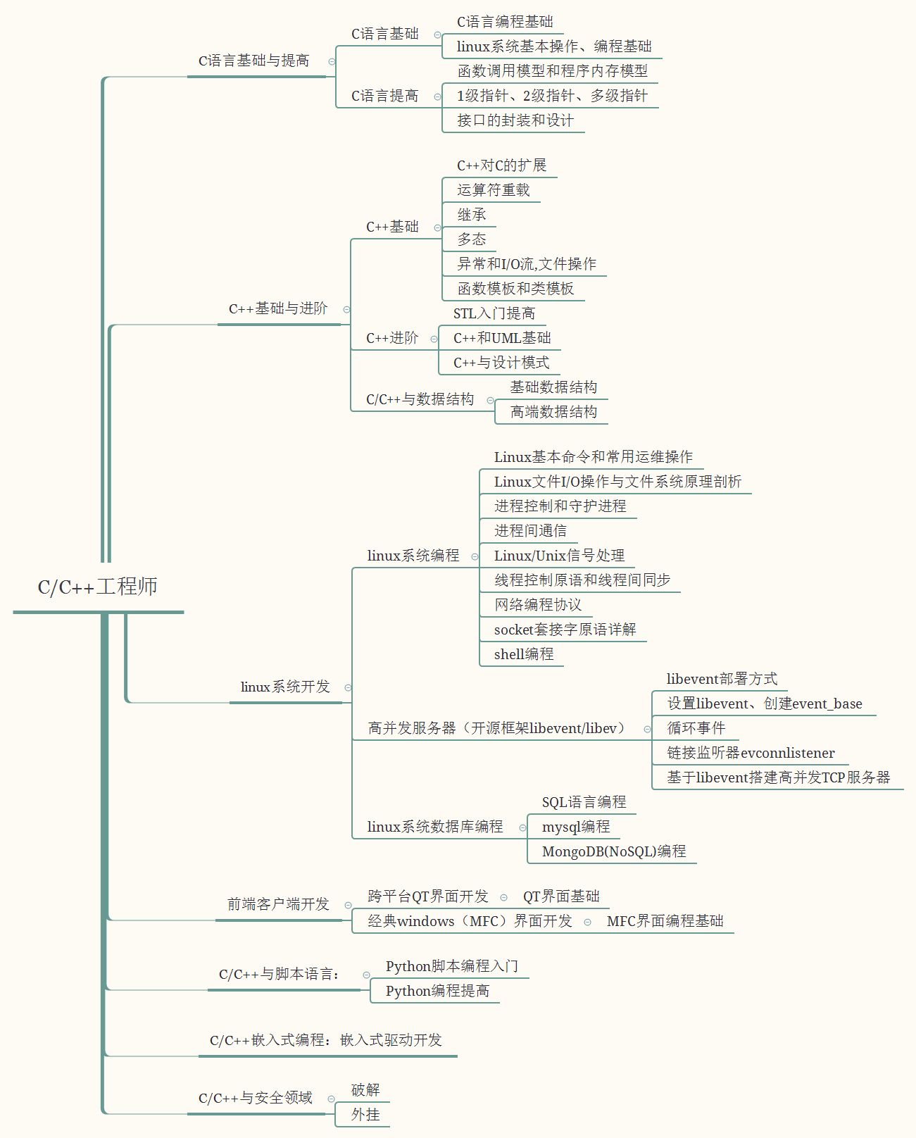 C/C++学习路线图