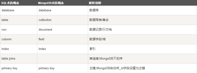 初识MongoDB