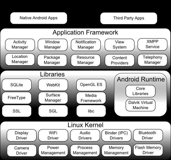 Android架构 (Android Architecture) Android架构 (Android Architecture)